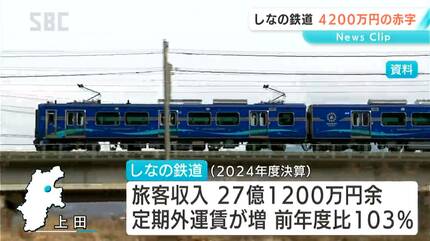 修繕費などが膨らみ4200万円の赤字に しなの鉄道が昨年度の決算を発表