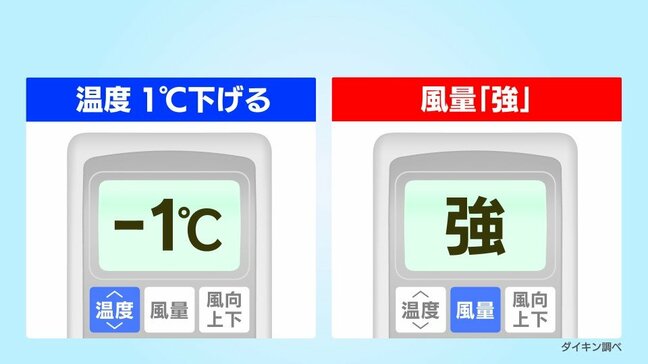 【エアコン節電術】「1℃下げる」OR「風量を強にする」どっちが節電？空調機器メーカー調査報告に納得？意外？|TBS NEWS DIG