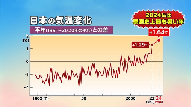 急激な気温上昇に驚愕!2年連続で観測史上最も暑くなる見込みの日本 その理由は”秋” そして来年は?|TBS NEWS DIG