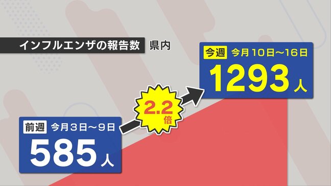 12月を待たずに“インフルエンザ急増” なぜ？　ピークは12月上旬見込み「最悪の場合、医療がひっ迫する恐れもある」|TBS NEWS DIG