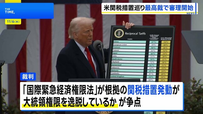 トランプ関税の合法性めぐり　米連邦最高裁が口頭弁論を開始　政権側は改めて合法性を主張　敗訴の場合は看板経済政策に打撃|TBS NEWS DIG