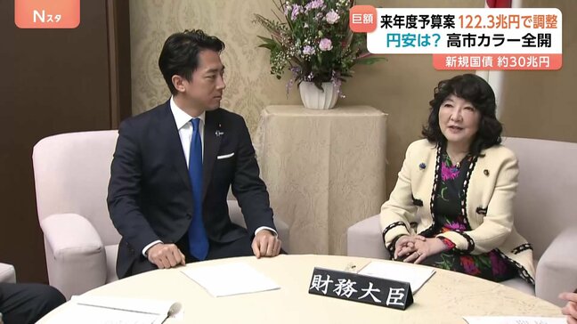 来年度予算案は約122.3兆円で最終調整 “高市カラー”鮮明で防衛や人件費アップに積極財政　国債発行は約29.6兆円|TBS NEWS DIG