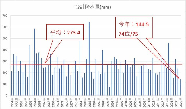 「観測史上75年中74位」富山の異常な少雨梅雨、水不足と熱中症の二重リスクに警戒を　2025年の合計降水量は144.5mmで、平均値273.4mmを大きく下回る【雨シミュレーション】|TBS NEWS DIG
