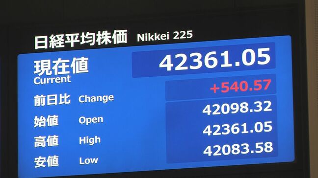 【速報】日経平均 一時500円以上値上がり　取引時間中としての史上最高値に迫る|TBS NEWS DIG