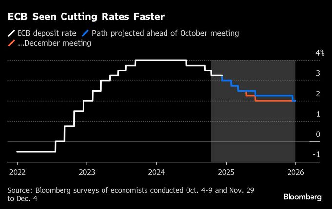 ＥＣＢ､消えない0.5ポイント利下げの臆測－12月はないが来年に可能性