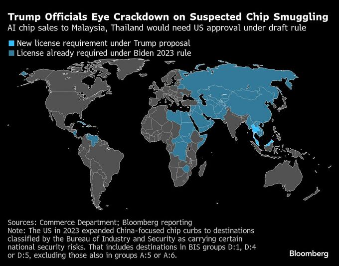 米政権、ＡＩ半導体輸出の新規制を計画－マレーシアとタイが対象