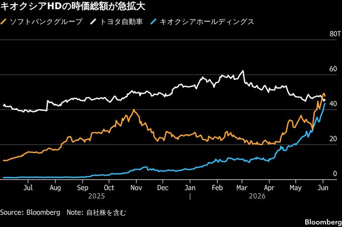 キオクシアHD、時価総額でトヨタ超え間近－AI相場の新たな象徴