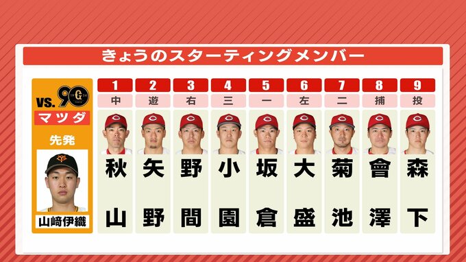 ２位･巨人と首位攻防　広島カープ　森下暢仁･會澤翼バッテリー　スタメン６番に大盛穂|TBS NEWS DIG