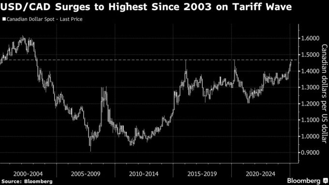 カナダ･ドル20年ぶり安値､メキシコ通貨急落－トランプ政権関税発動へ