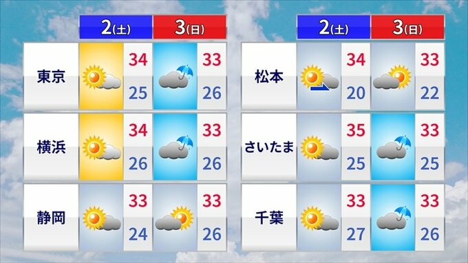 2日は猛暑、3日からは天気下り坂　天気モードの変化は台風12号の影響　気象予報士が解説　|　山梨のニュース | ＵＴＹテレビ山梨