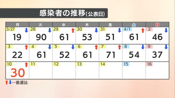 愛媛県 新型コロナ 新規感染者数は30人 確保病床使用率4.8% | 愛媛のニュース - Nスタえひめ|あいテレビは6チャンネル
