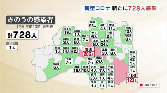 新型コロナ福島県内728人感染　6日連続前週下回る　　|　福島のニュース│TUF