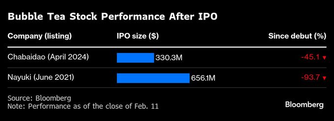 タピオカティーでまた億万長者－古茗が香港で360億円のＩＰＯ