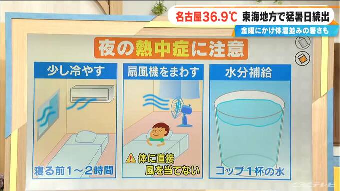 東海地方で猛暑日続出 名古屋の最高気温36.9℃  夜の熱中症にも注意 寝る前にはコップ1杯の水を|TBS NEWS DIG