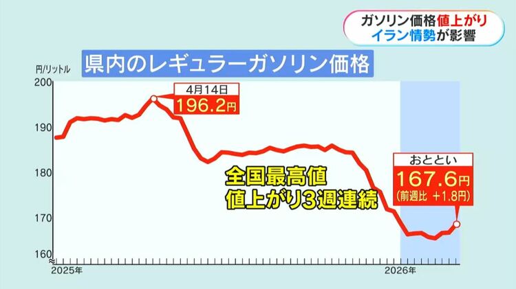 ガソリン価格3週連続で値上がり 鹿児島は1リットル167.6円で全国最高値