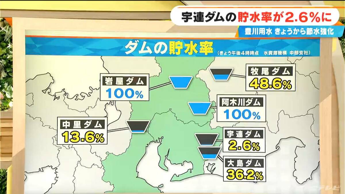 豊川 用水 宇連 ダム 貯水 率