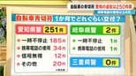 青切符交付は愛知251件 岐阜2件 三重0件 導入から1か月周知は進んだか 全国の自転車利用率にも注目 なぜ四国・瀬戸内で利用率高い?長崎が最下位なぜ?|TBS NEWS DIG