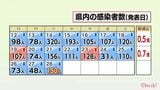 新型コロナ 28日 宮崎県内で新たに150人感染 病床使用率5.5% | MRTニュース | MRT宮崎放送