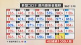 新型コロナウイルス 1073人の新規感染者を確認 | 山梨のニュース | UTYテレビ山梨
