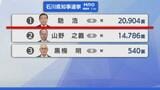 【選挙速報】石川県知事選挙 開票状況(開票率7.3％)　|　石川県のニュース｜MRO北陸放送