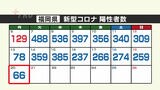 【新型コロナ感染者数：２０日発表】福岡は６６人、佐賀は９人陽性　|　福岡のニュース｜RKB NEWS｜RKB毎日放送