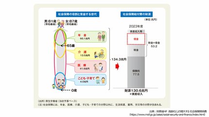 手取を圧迫する社会保険料 年金と医療費で100兆円超えのこと、知って