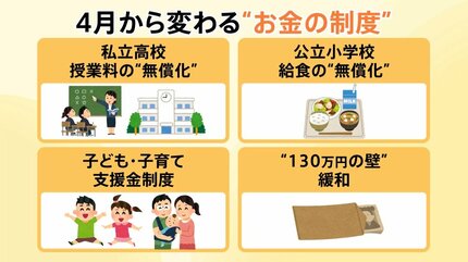 4月から変わる「お金の新制度」 教育“無償化”で50万円負担減も…子育て