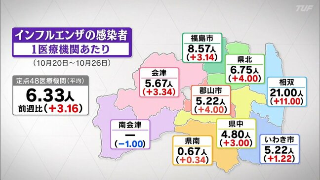 インフルエンザ感染拡大 感染者数は前週の2倍に増加 福島|TBS NEWS DIG
