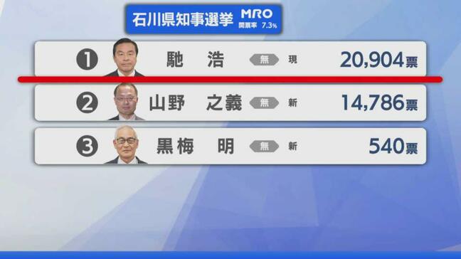 【選挙速報】石川県知事選挙 開票状況(開票率7.3％)|TBS NEWS DIG