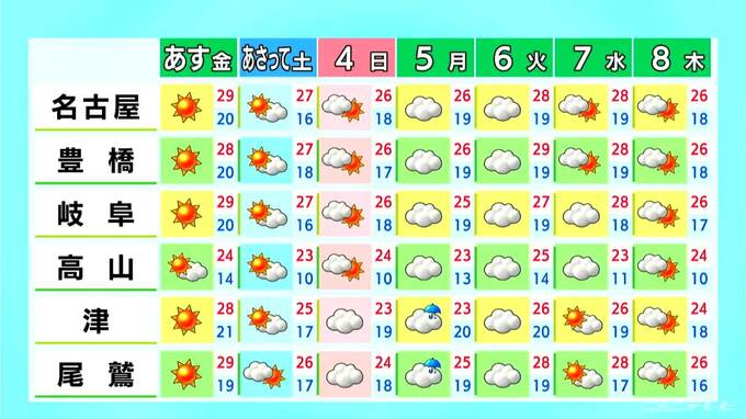 東海地方は各地で｢真夏日｣に 最高気温は名古屋で32℃予想 風が強まるため洗濯物には注意 愛知･岐阜･三重の天気予報（10/1 昼）|TBS NEWS DIG