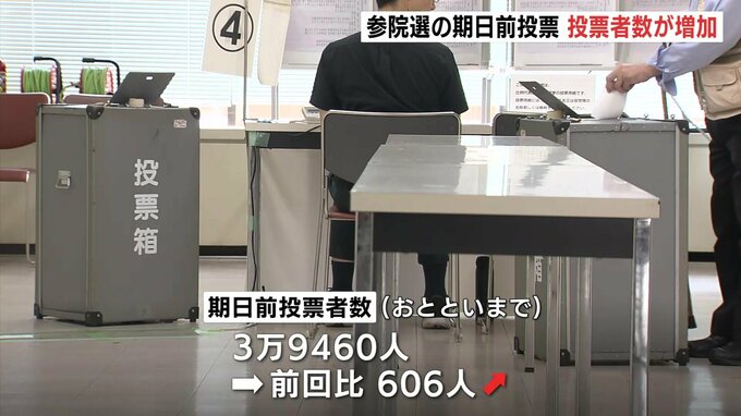 前回より0・06ポイント高く　参院選の期日前投票　投票者数が増加　広島|TBS NEWS DIG