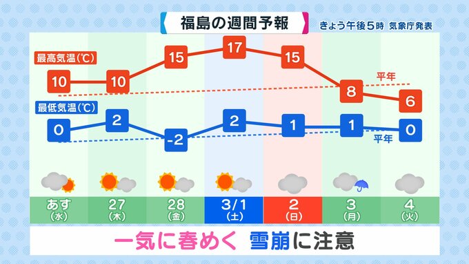 今週は4月並みの気温も…寒波過ぎ去り一気に春めく　雪崩に注意　福島　|　福島のニュース│TUF