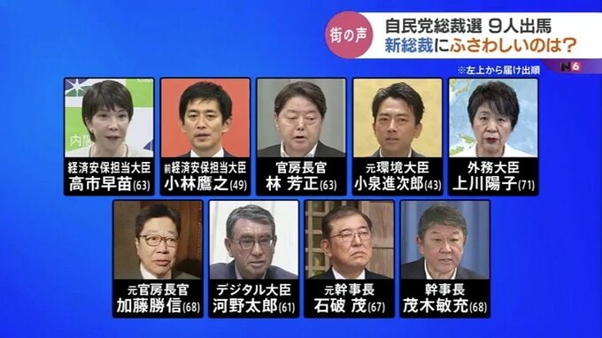 新総裁は誰がいい？　富山の街の声は…過去最多の9人出馬で大混戦の総裁選　「政治とカネ」「経済」…重視するのは|TBS NEWS DIG
