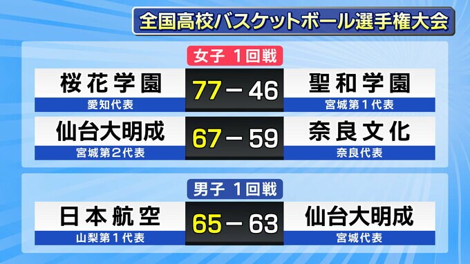 男子・宮城代表の仙台大明成が初戦敗退　高校バスケットボールウインターカップ　|　宮城のニュース│tbc NEWS│tbc東北放送
