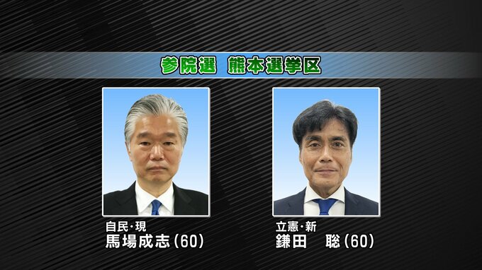 【速報】参議院選挙2025 熊本選挙区は馬場候補と鎌田候補が横一線 大勢判明は深夜・未明か ＜出口調査の結果などから＞　|　熊本のニュース｜RKK NEWS｜RKK熊本放送
