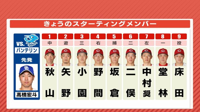 広島カープ ４番に野間峻祥　５日のスタメン　中日･髙橋攻略へ　６番･二俣翔一＆７番･中村奨成を起用|TBS NEWS DIG