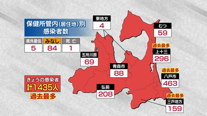 【速報】青森県　過去最多１４３５人感染　初の１０００人越え　新型コロナ　20日　|　青森のニュース│ATV NEWS│青森テレビ