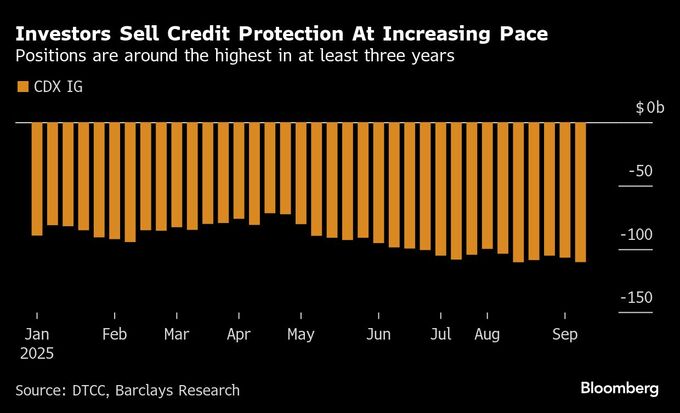 米社債投資家、デリバティブを活用－新発債の供給限られ再投資先不足