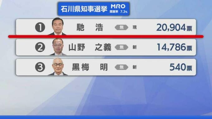 【選挙速報】石川県知事選挙 開票状況(開票率7.3％)　|　石川県のニュース｜MRO北陸放送