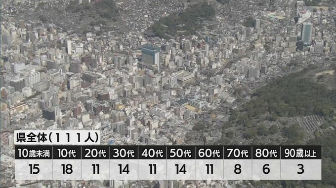 【長崎】111人が新型コロナ陽性　新たな死亡者・クラスターの発表なし　|　長崎のニュース | 天気 | NBC長崎放送