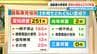 青切符交付は愛知251件 岐阜2件 三重０件 導入から1か月周知は進んだか 全国の自転車利用率にも注目 なぜ四国・瀬戸内で利用率高い？長崎が最下位なぜ？　|　名古屋・愛知・岐阜・三重のニュース【CBC news】 | CBC web