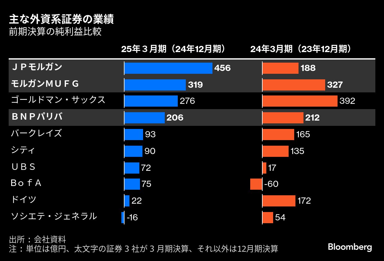 JPモルガン証券の純利益、日本のM＆A伸ばし過去7年で最高－25年