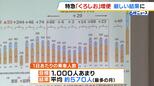 近畿最大の赤字路線で利用者増に向けた実証実験 特急「くろしお」増便は厳しい結果に…一日あたりの乗車人数目標を1000人あまりに設定も最多の月で平均約570人 JR西日本|TBS NEWS DIG
