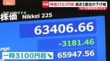 週明けの日経平均株価 終値2563円安 過去5番目に大きい下げ幅 アメリカの利上げ観測強まり東京市場でもAI・半導体関連株が相場を押し下げ|TBS NEWS DIG