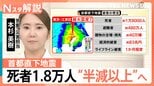 首都直下地震の死者想定「1.8万人」を“半減以上”へ　死者の7割占める火災防ぐ「感震ブレーカー」とは【Nスタ解説】|TBS NEWS DIG