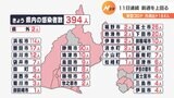 【速報 新型コロナ】県内394人感染 先週より1.7倍増 11日連続で前週の同じ曜日より増加 死者・クラスターなし(静岡県)7/3分|TBS NEWS DIG