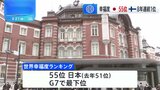 世界幸福度ランキング 日本は55位 20日は国際幸福デー|TBS NEWS DIG