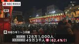 県内宿泊者数コロナ禍前の水準にほぼ回復「修学旅行需要が好調」【長崎 観光動向調査】 | 長崎のニュース | 天気 | NBC長崎放送