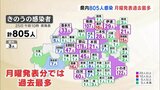 月曜発表分では過去最多 新型コロナ・福島県内で805人感染確認(25日発表) | 福島のニュース│TUF