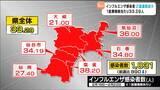 宮城県内インフルエンザ感染者数1831人で2週連続減少　感染者の8割を0歳から10代までが占める　県は手洗いうがいなど感染対策の徹底を呼びかける|TBS NEWS DIG
